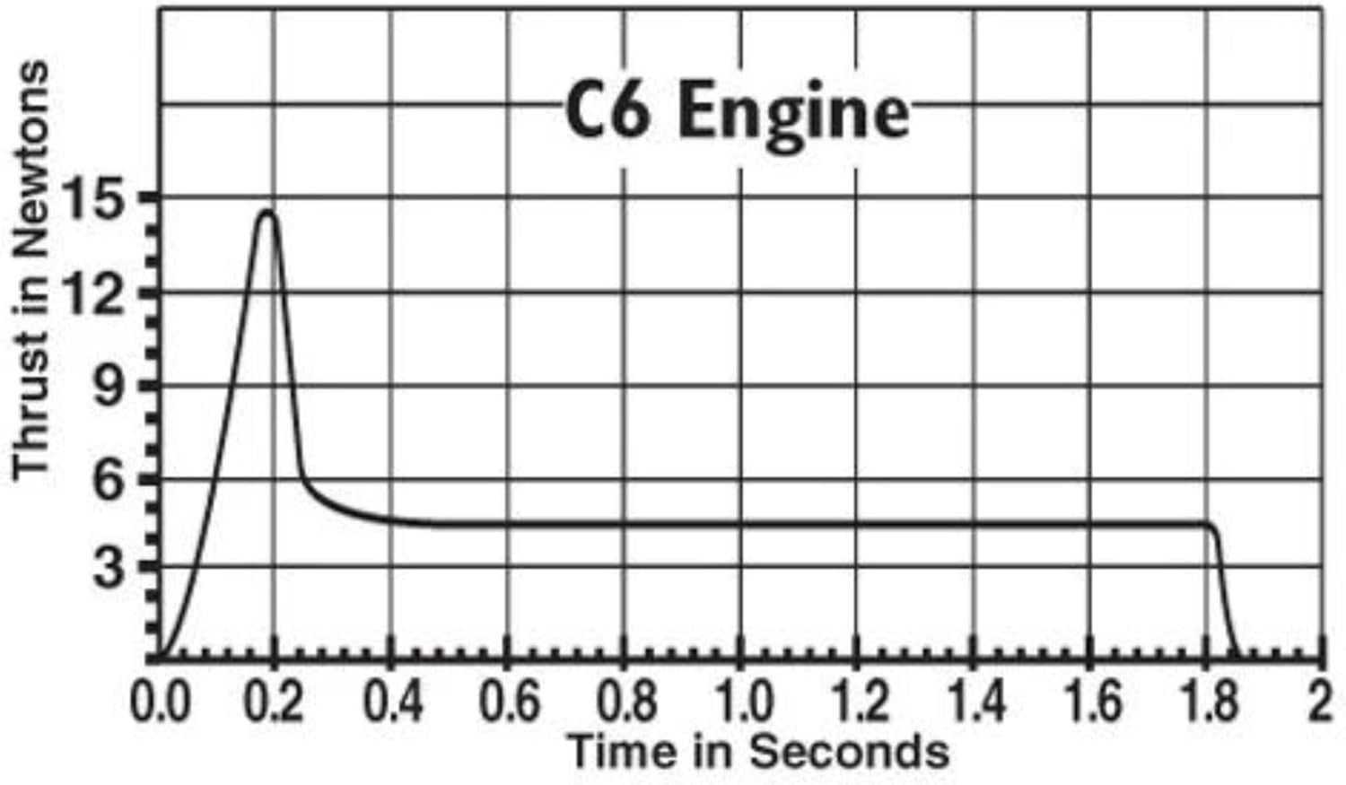 Estes C6-5 Model Rocket Engine - Single Use Standard Motor for Mid-Power Model Rockets - Fiveboyz